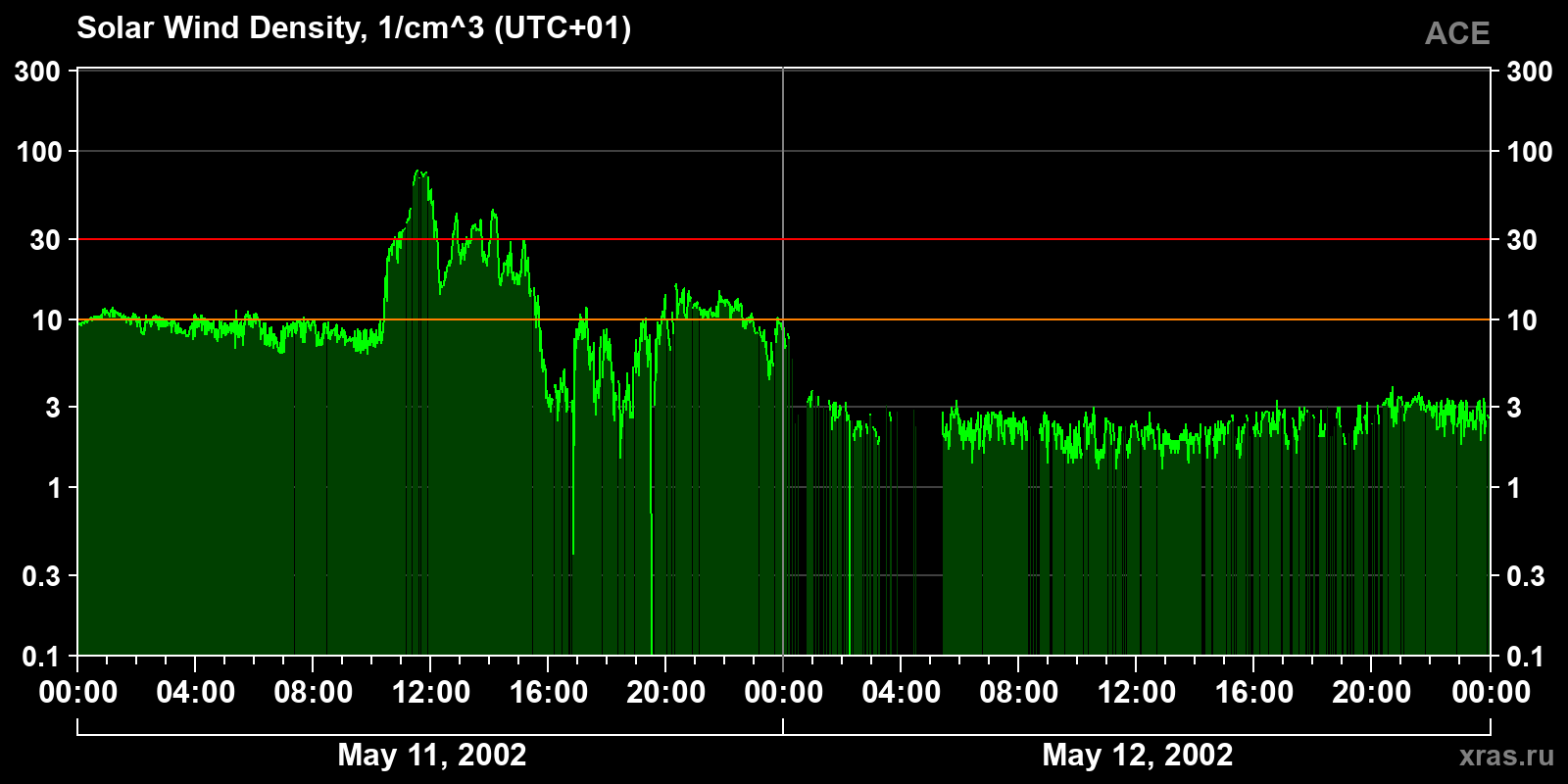 Solar wind density