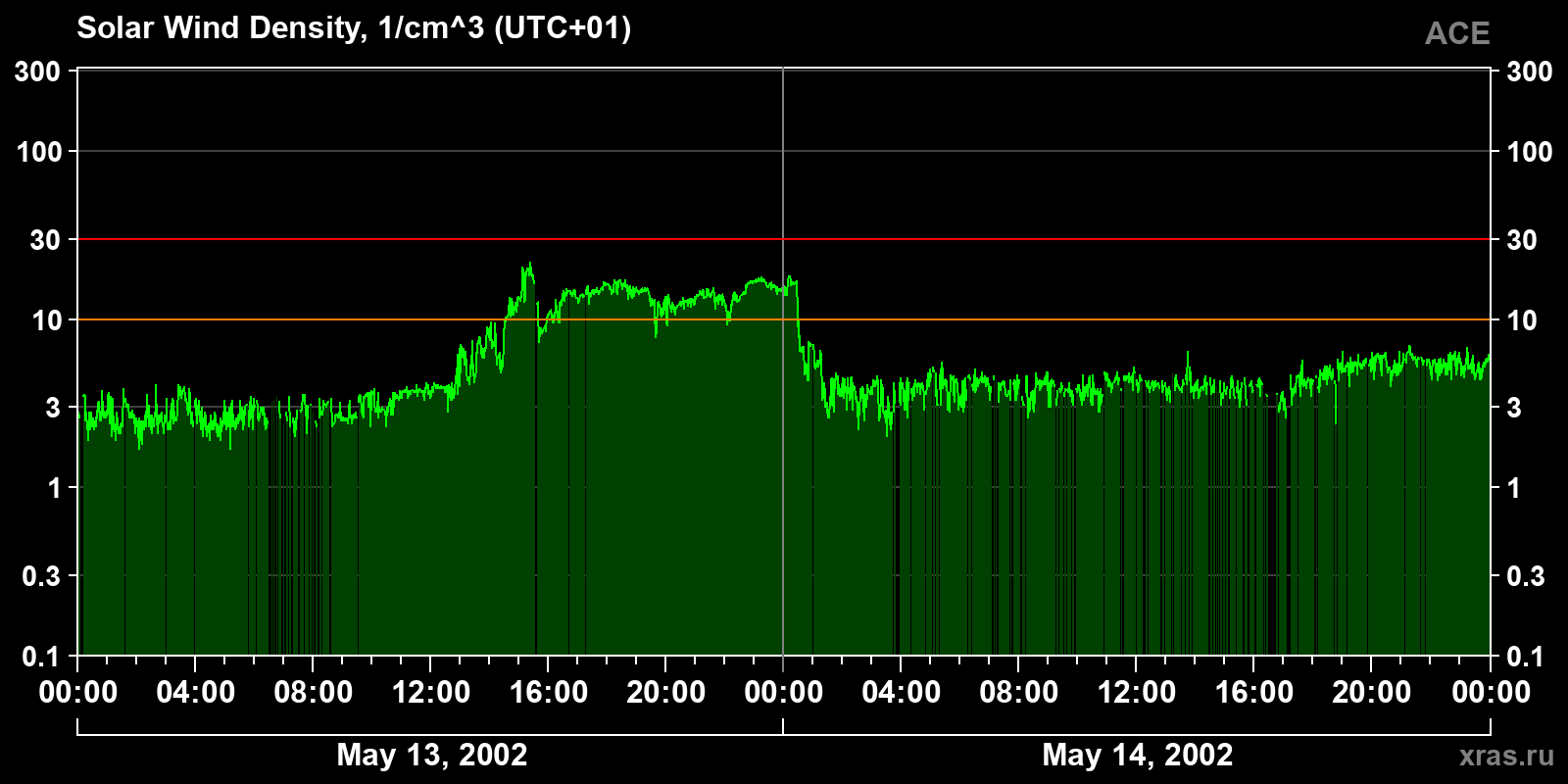 Solar wind density