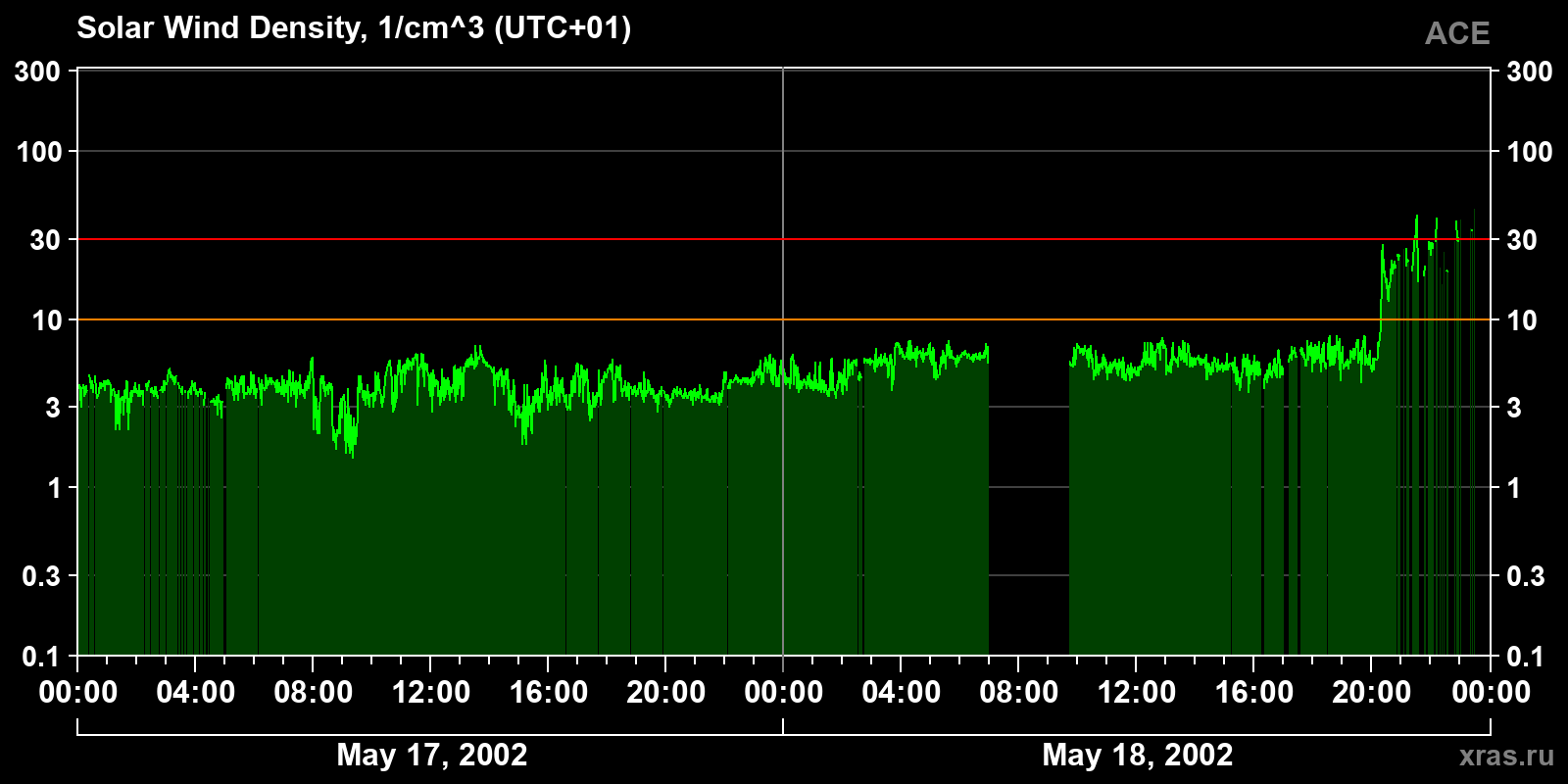 Solar wind density