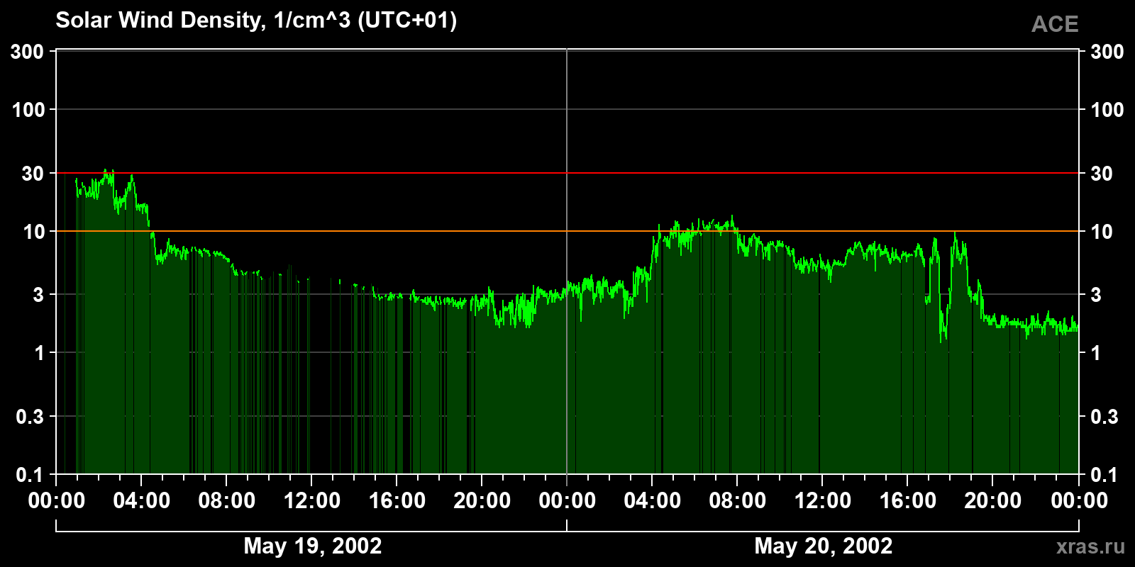 Solar wind density