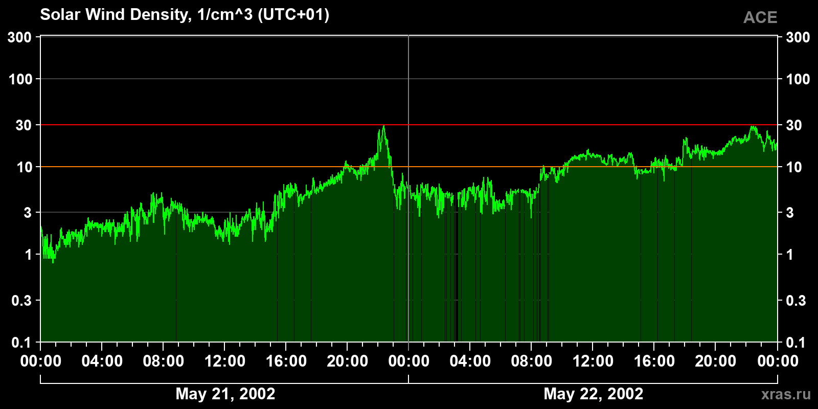Solar wind density