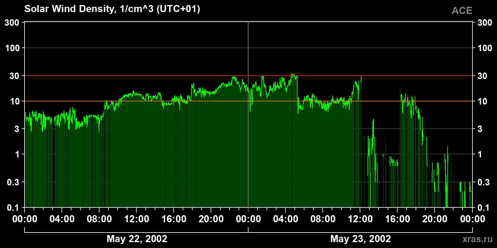 Solar wind density