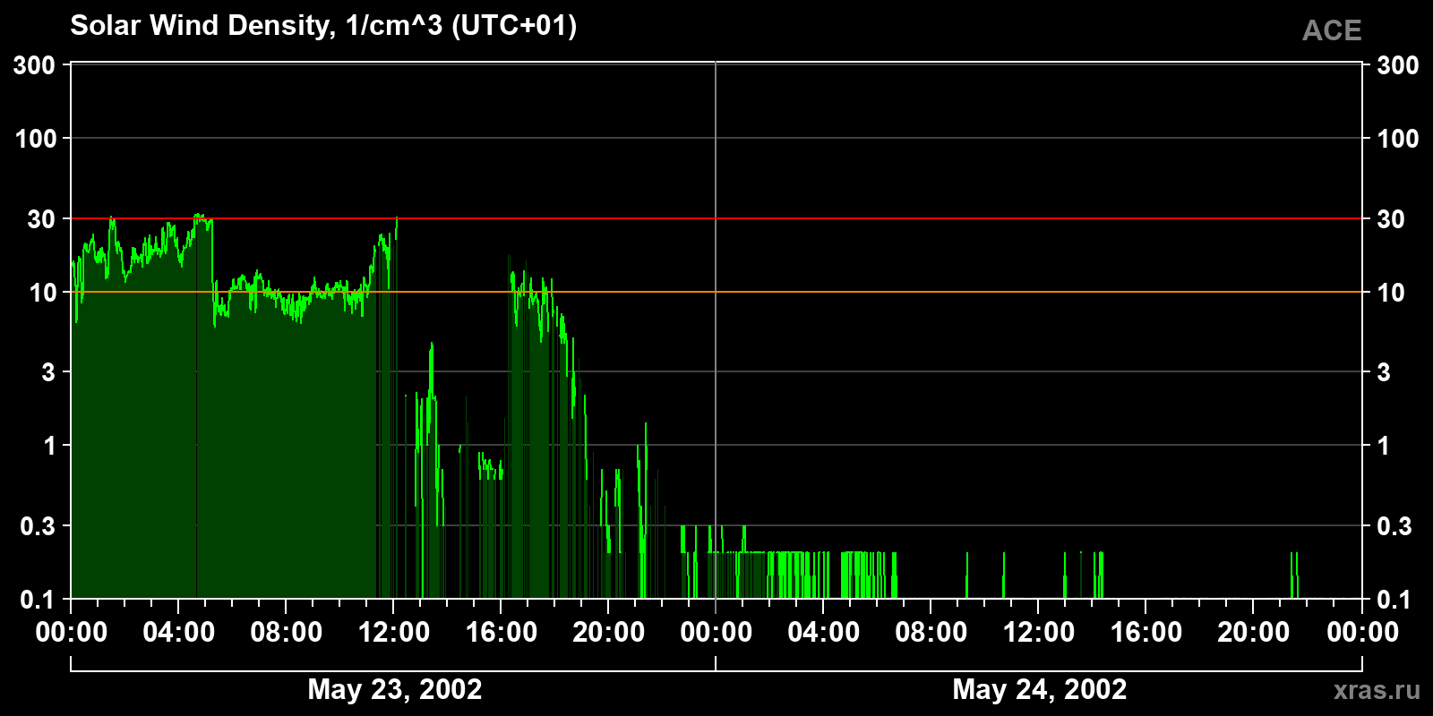 Solar wind density