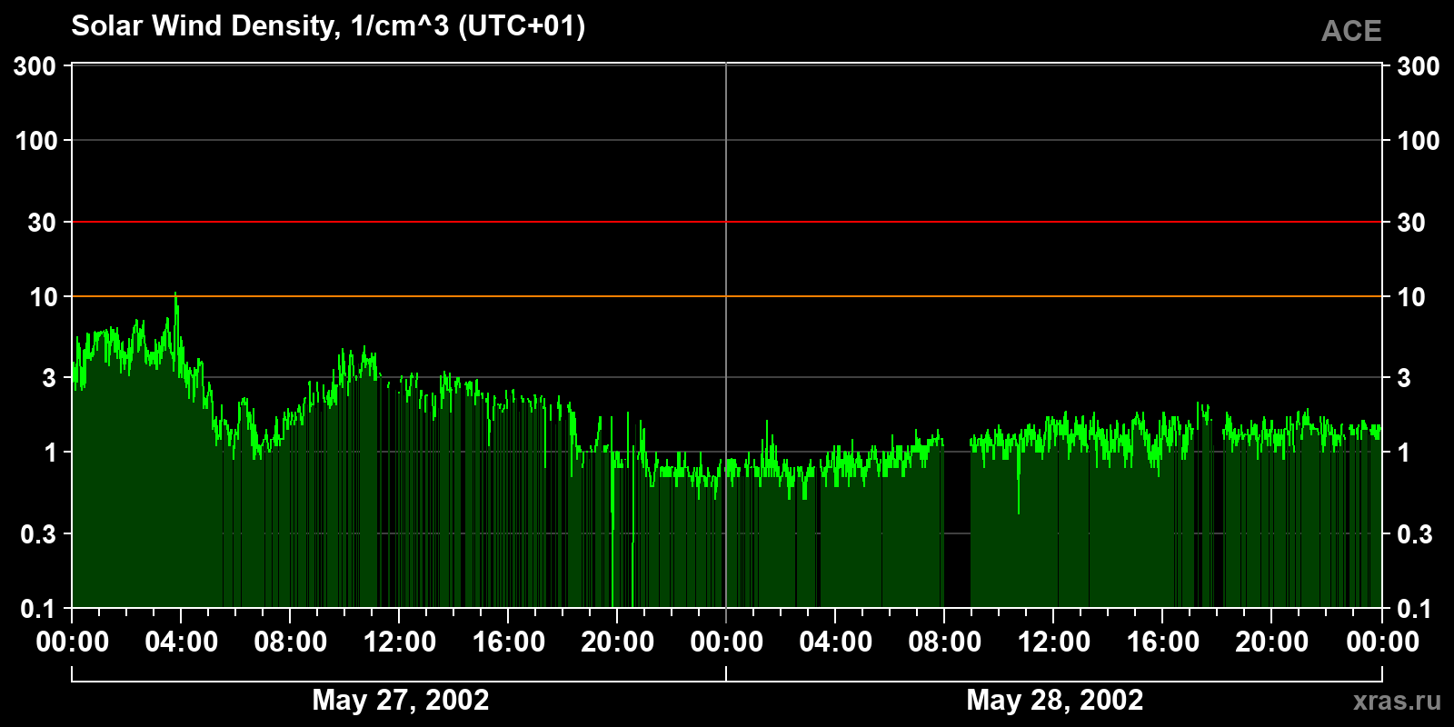 Solar wind density