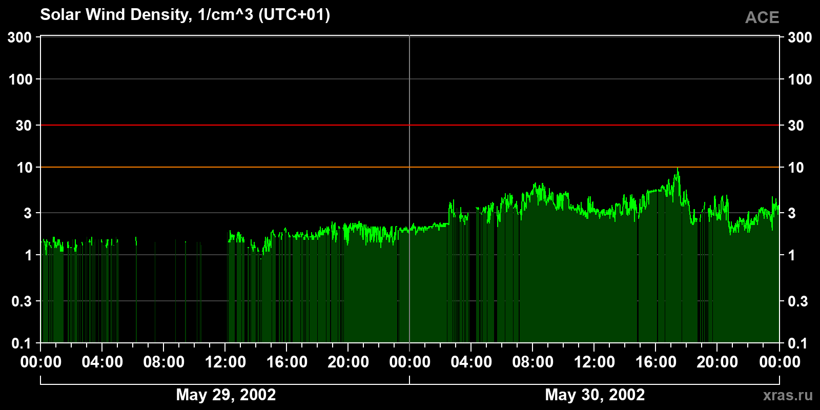 Solar wind density