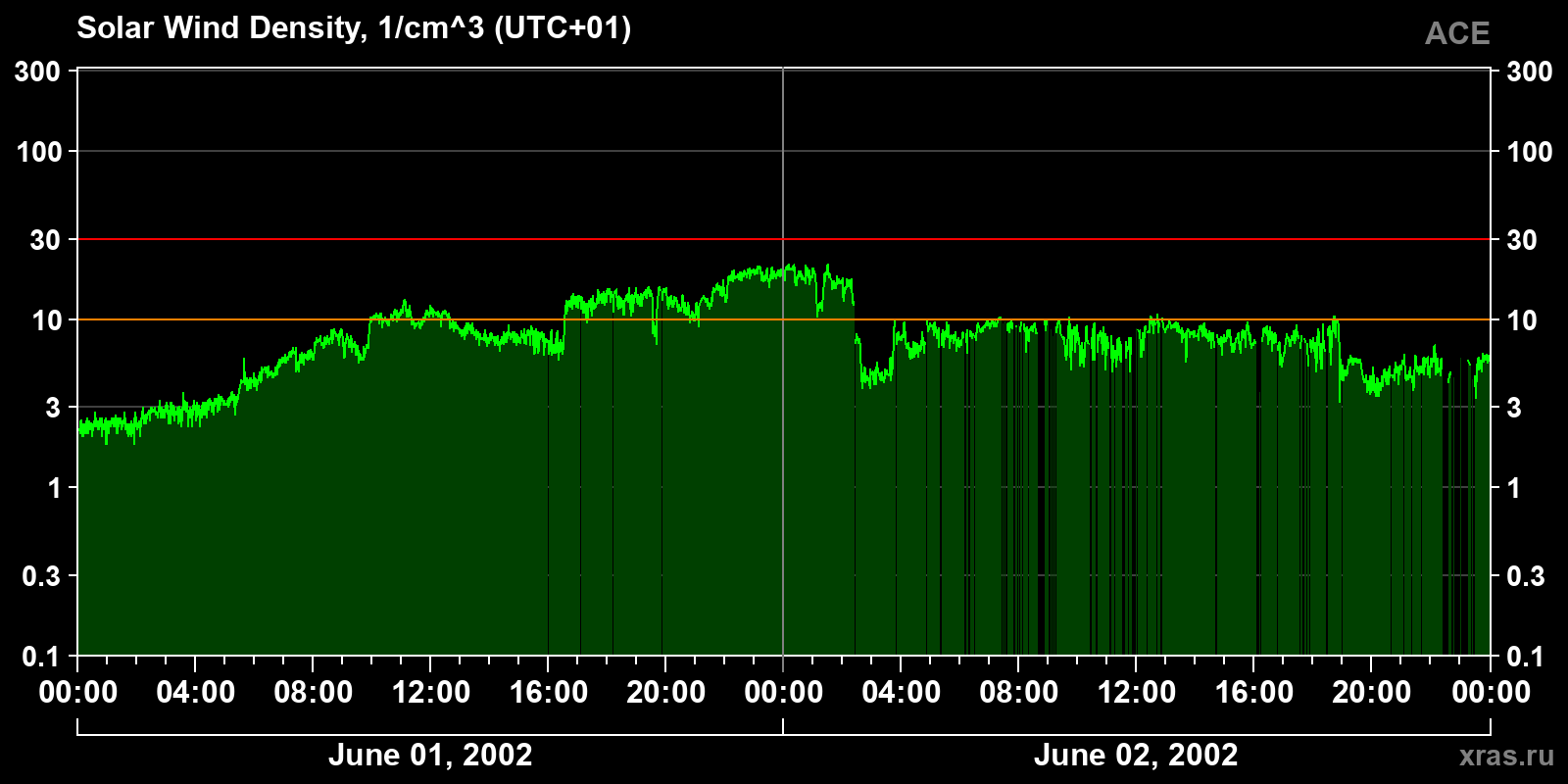 Solar wind density