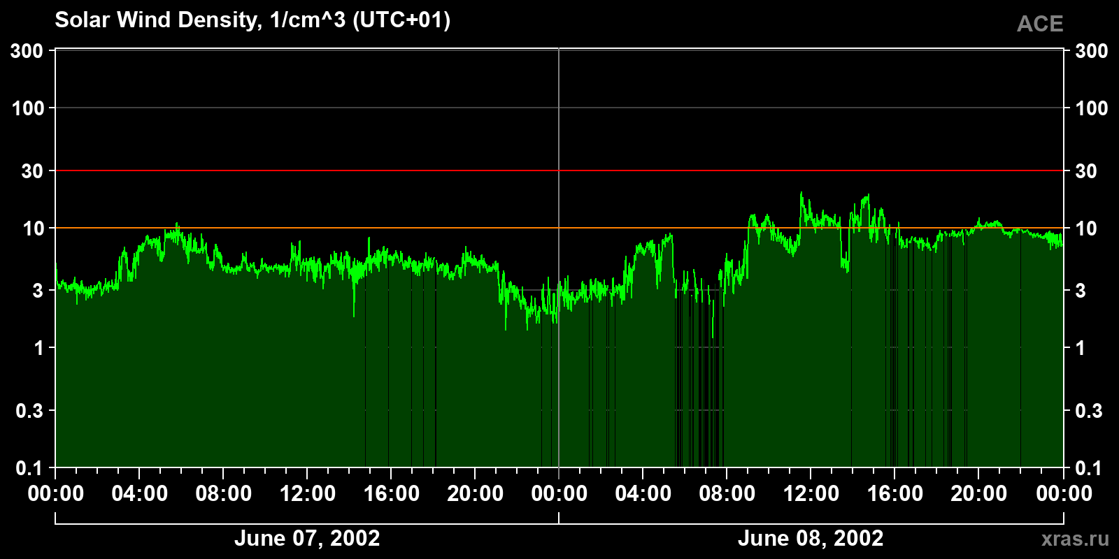 Solar wind density