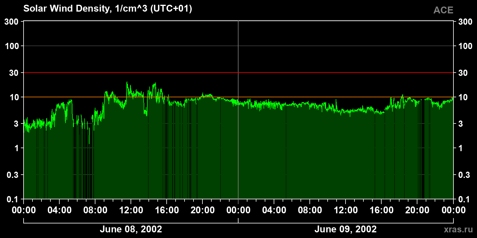 Solar wind density