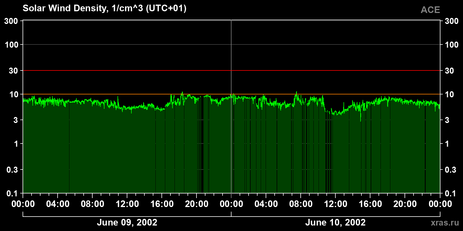 Solar wind density