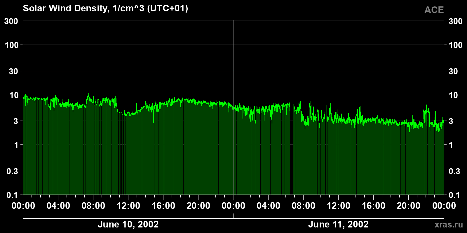 Solar wind density