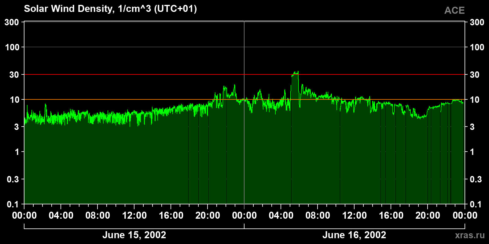 Solar wind density