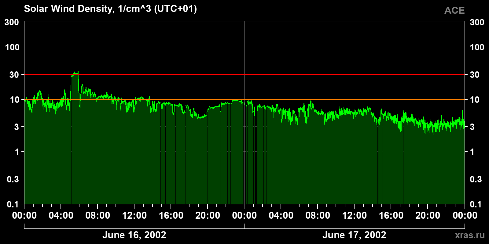 Solar wind density