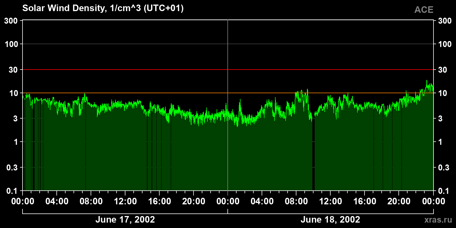 Solar wind density