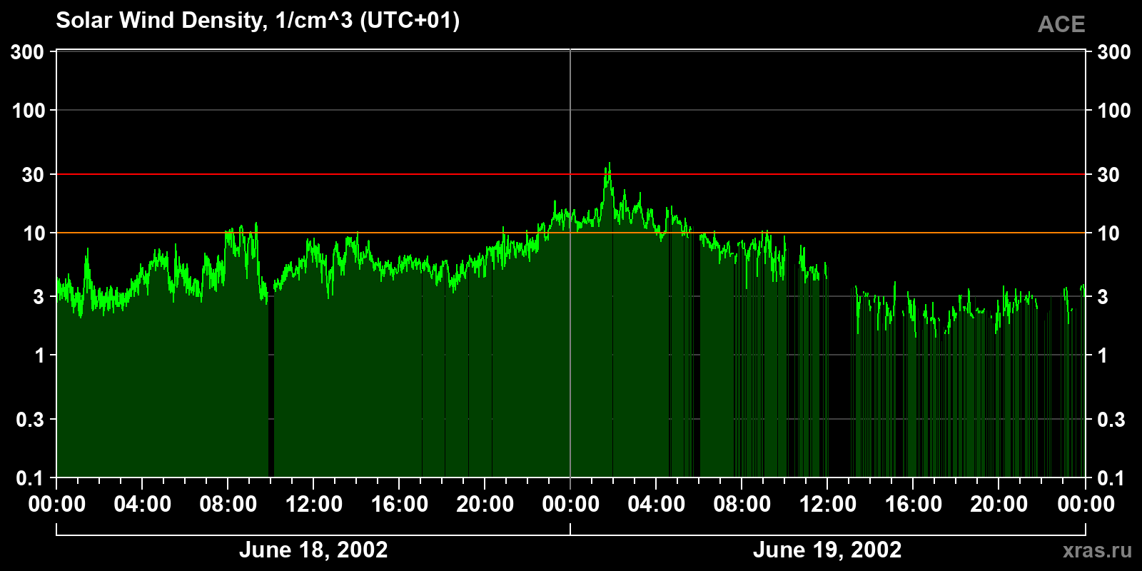 Solar wind density