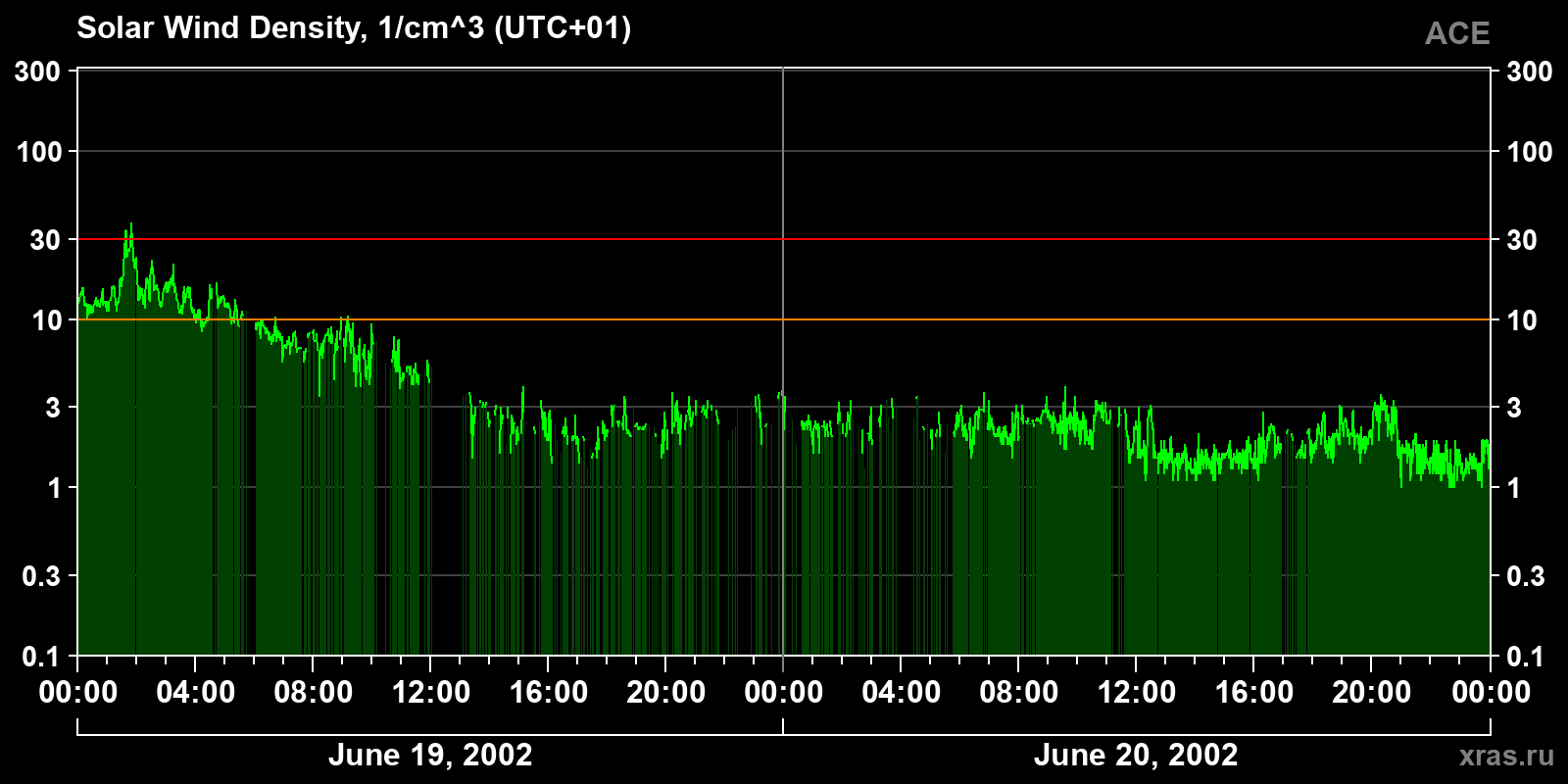 Solar wind density