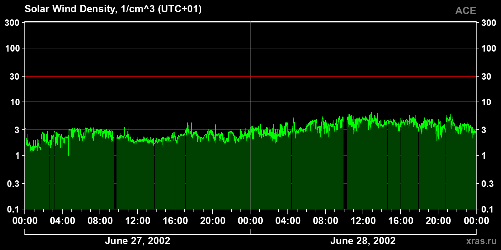 Solar wind density