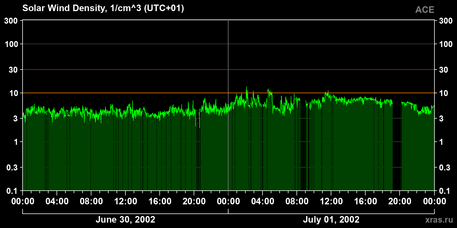 Solar wind density