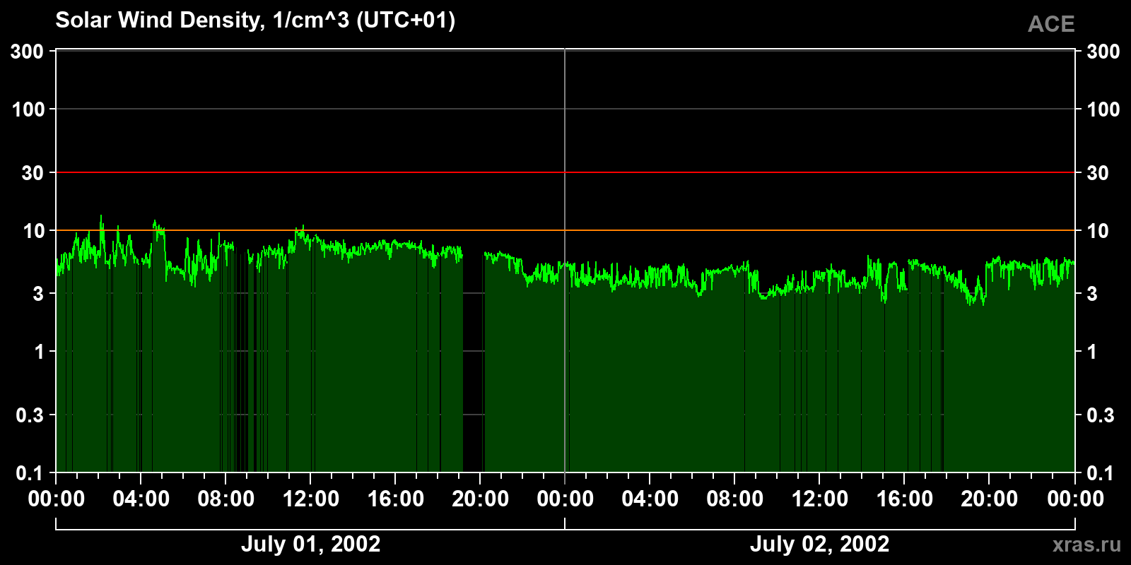Solar wind density