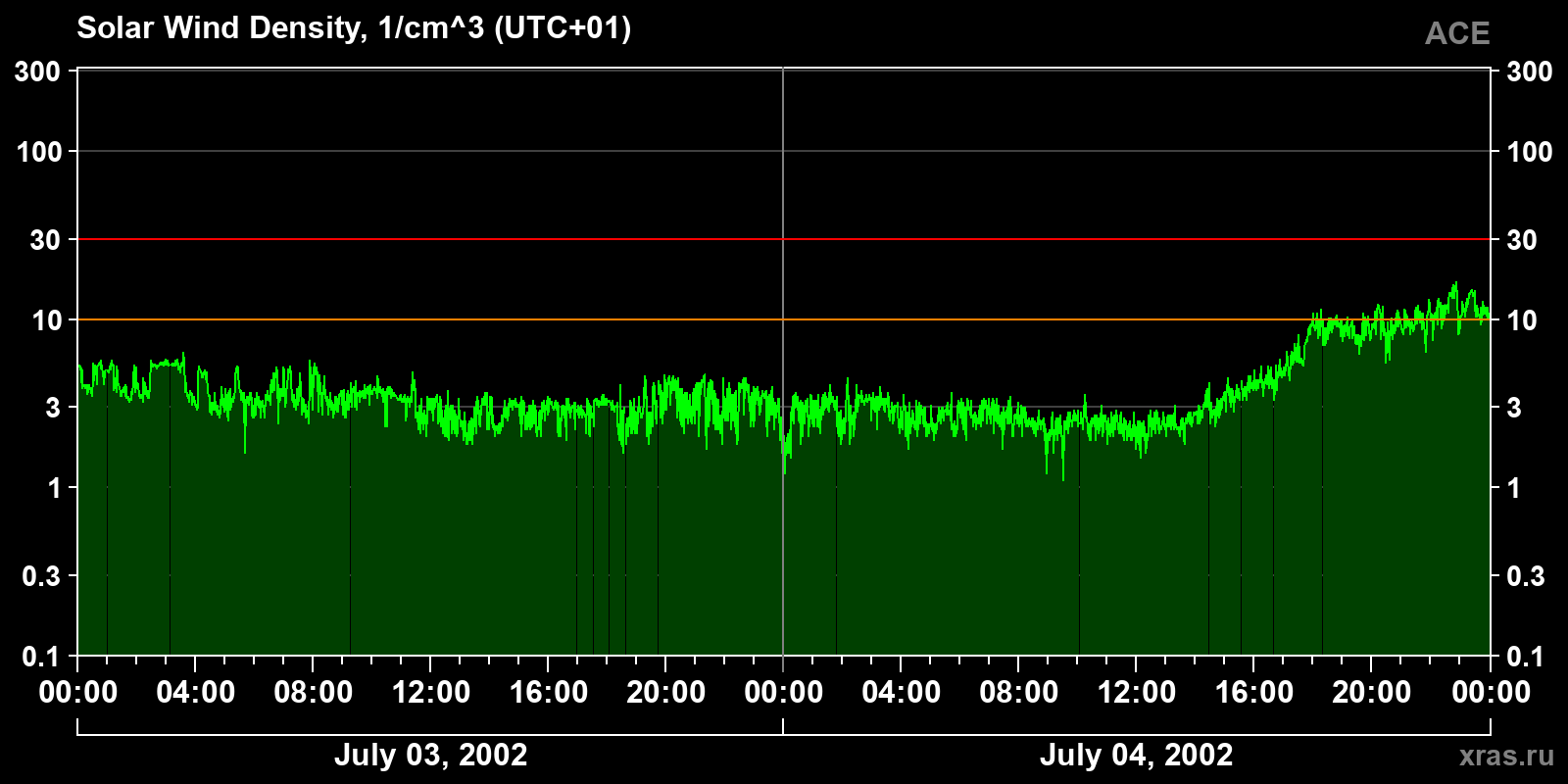 Solar wind density