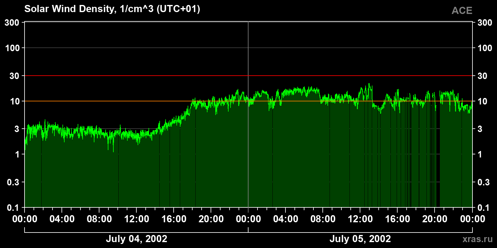 Solar wind density