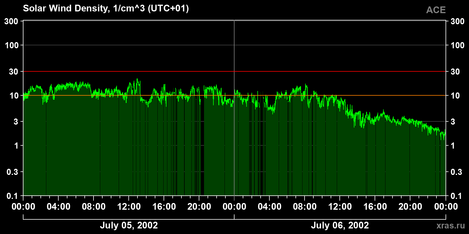 Solar wind density
