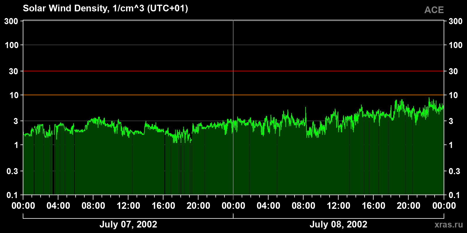 Solar wind density