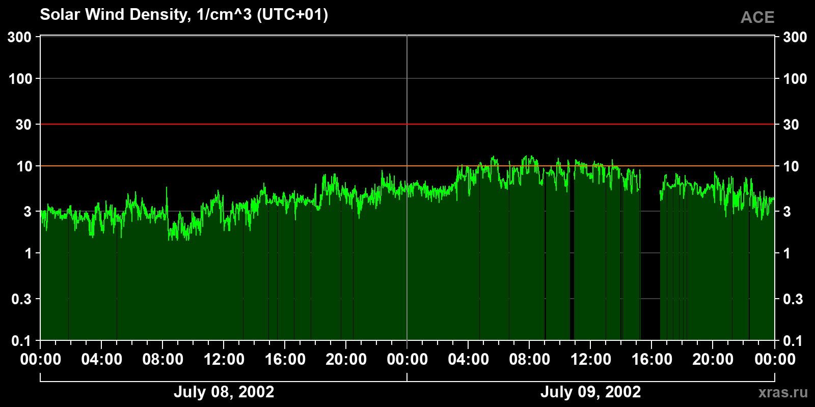 Solar wind density