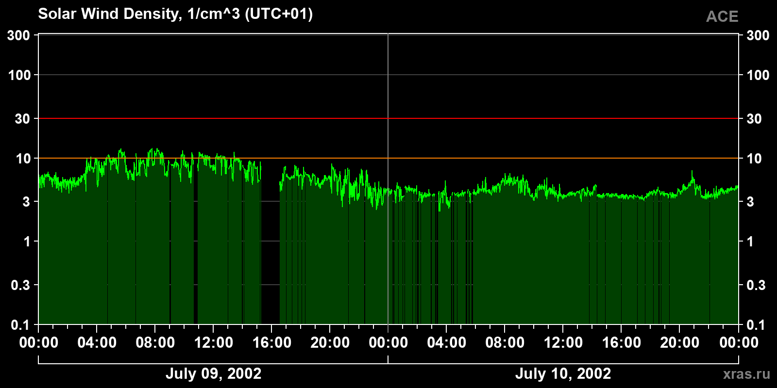 Solar wind density