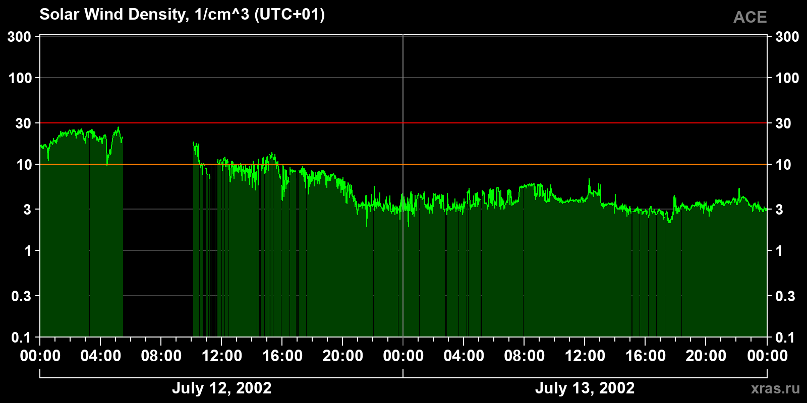 Solar wind density