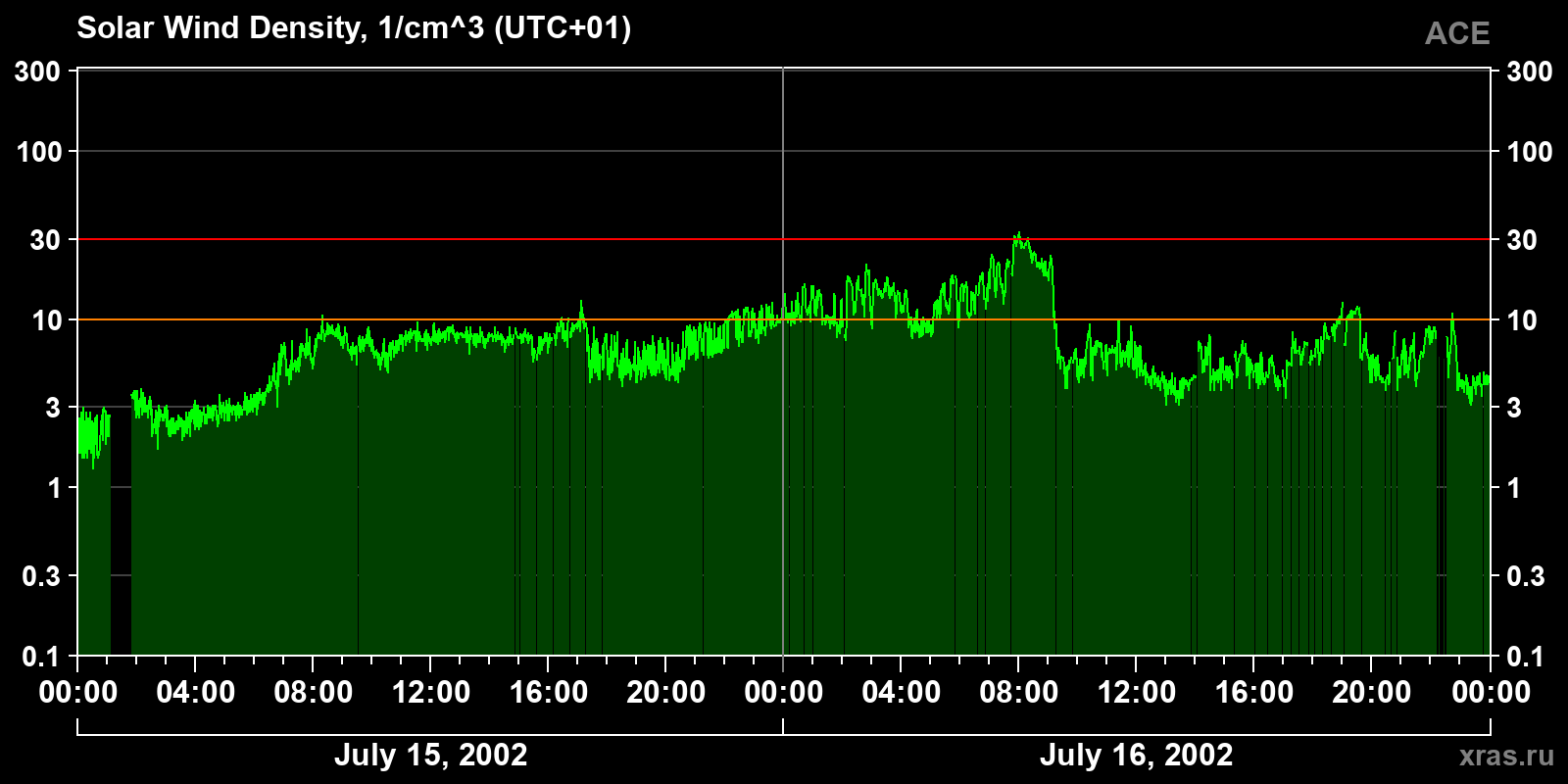 Solar wind density