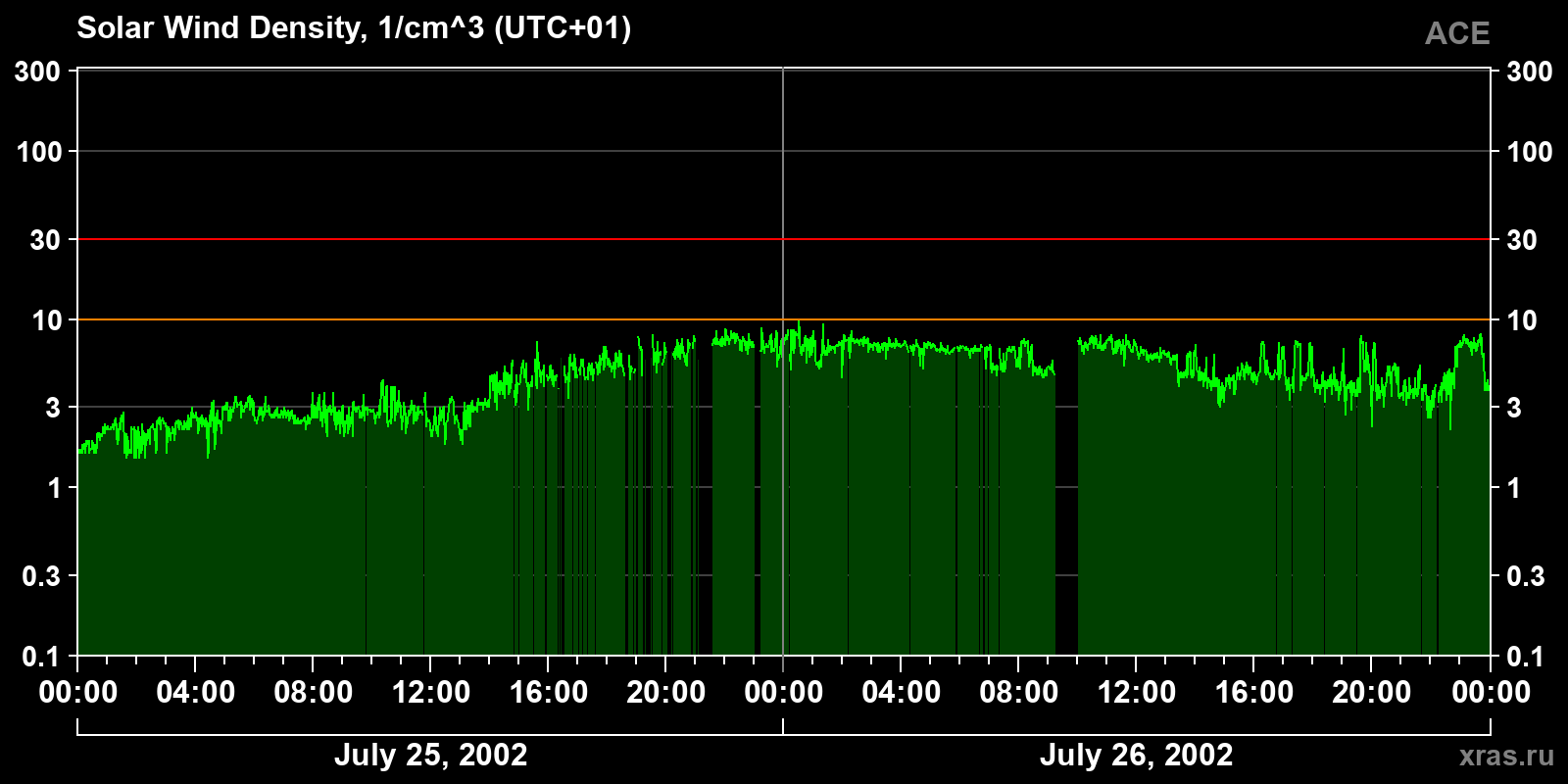 Solar wind density