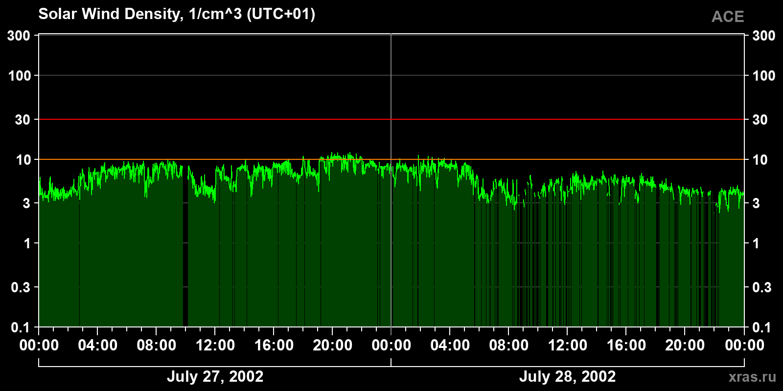Solar wind density