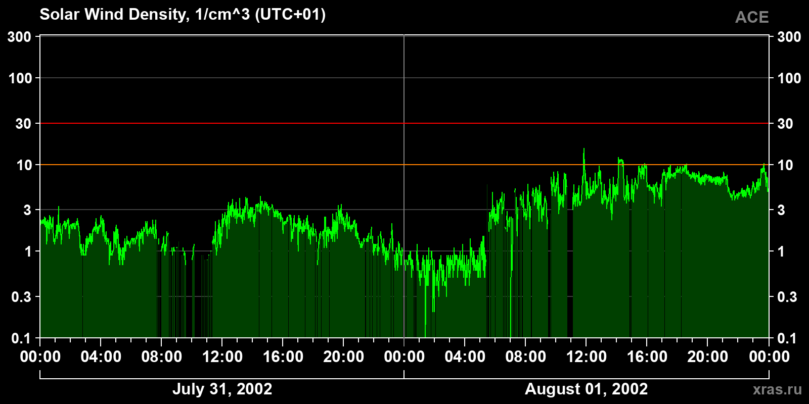 Solar wind density