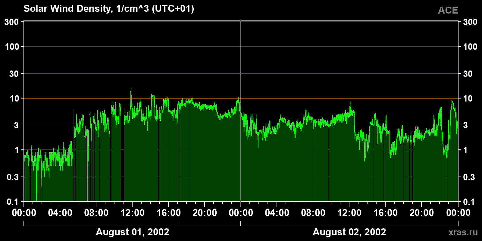 Solar wind density