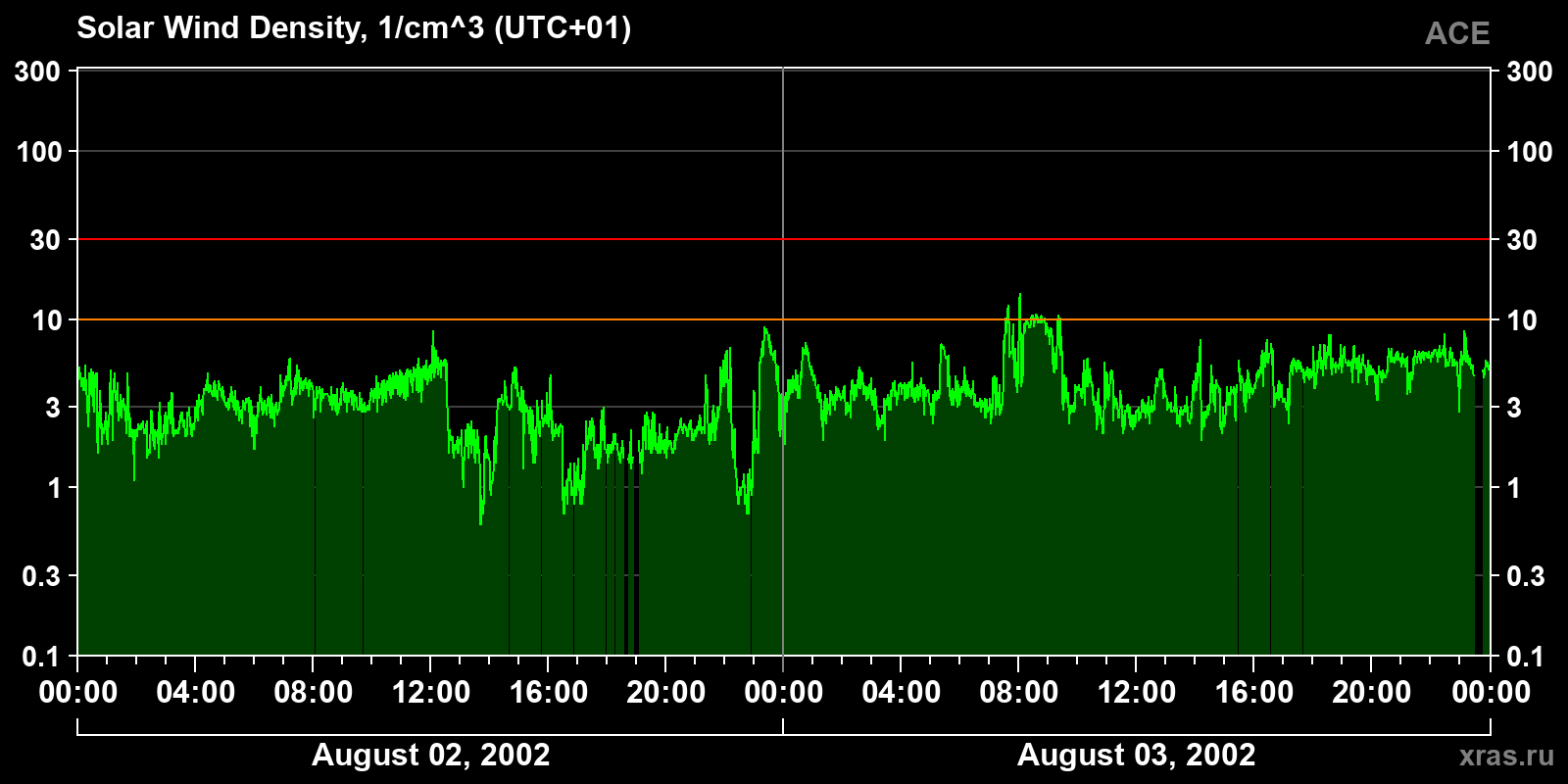 Solar wind density