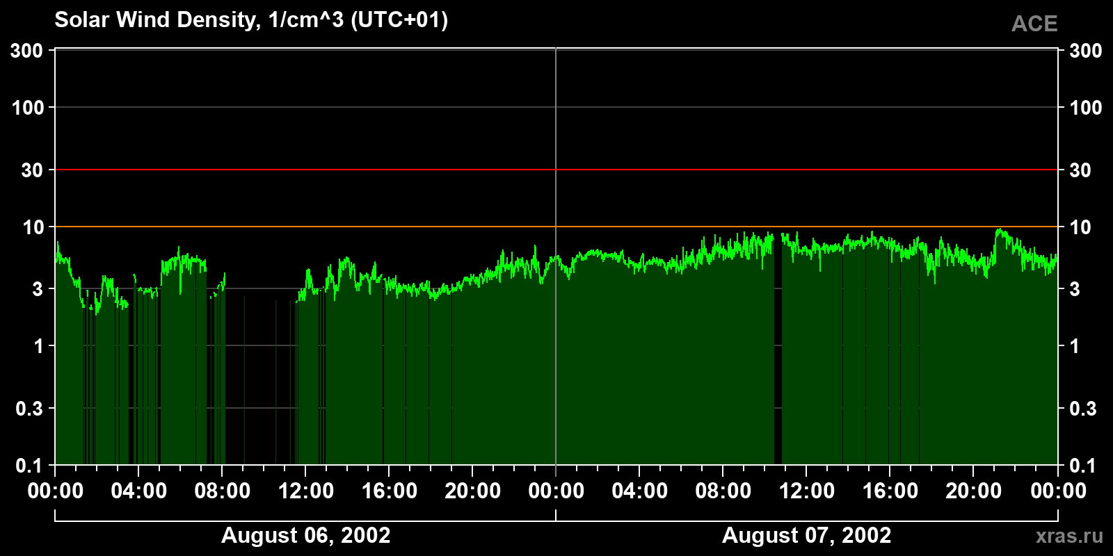 Solar wind density