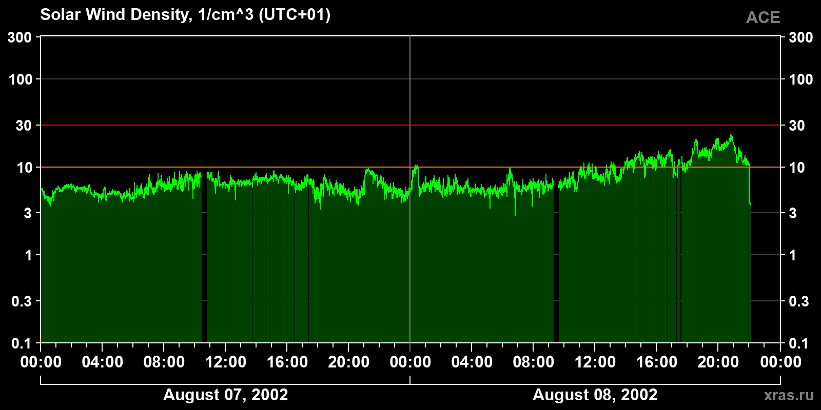 Solar wind density