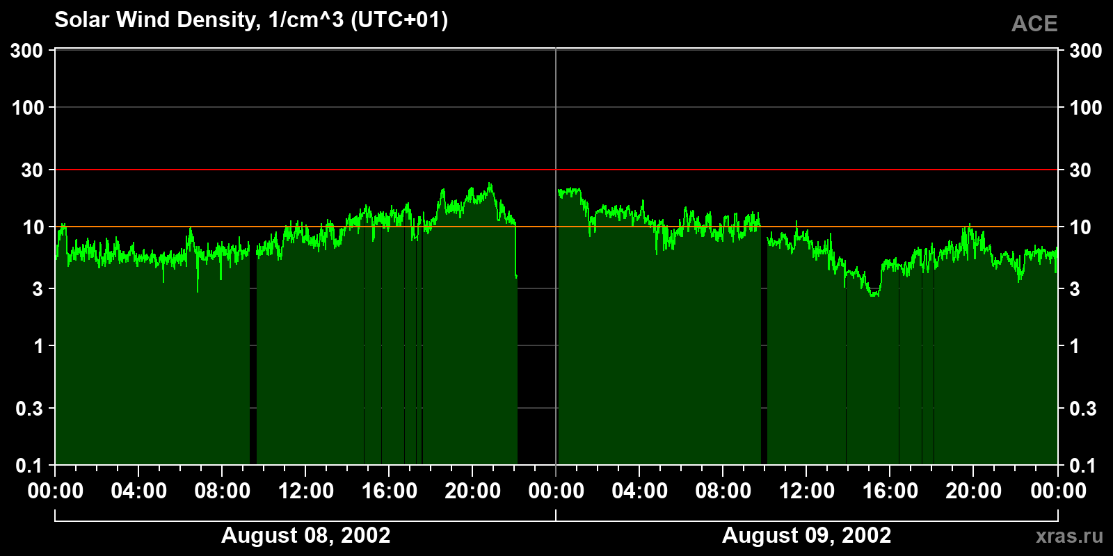 Solar wind density
