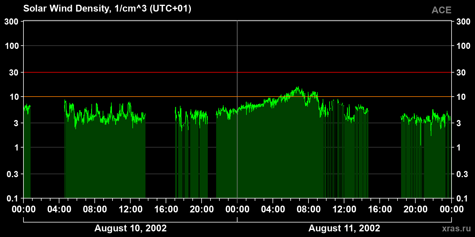 Solar wind density