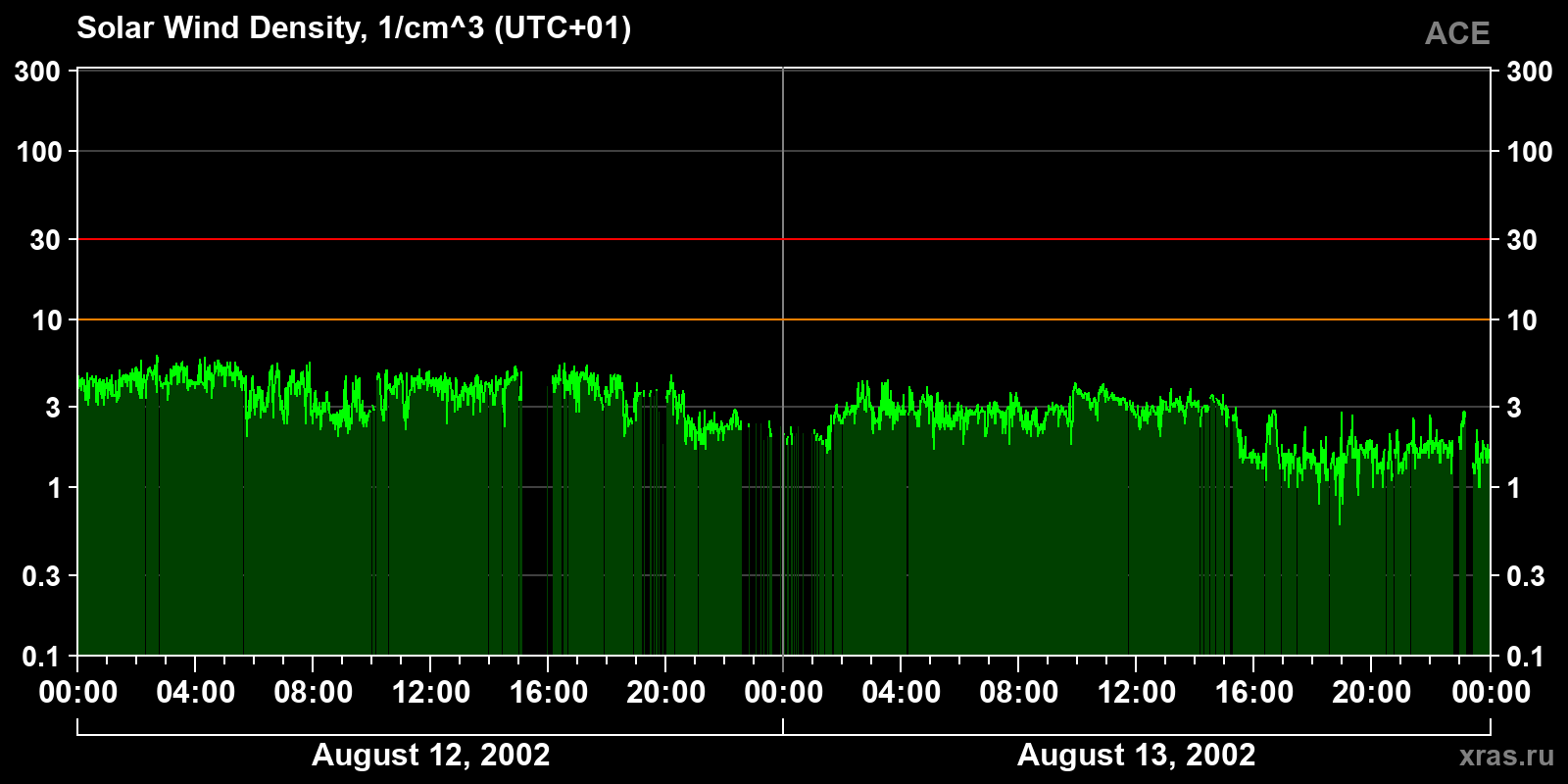 Solar wind density