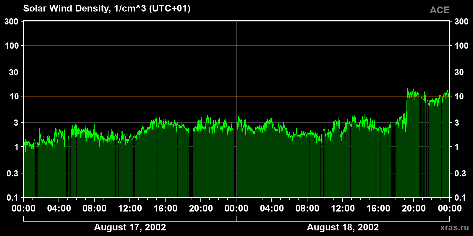 Solar wind density