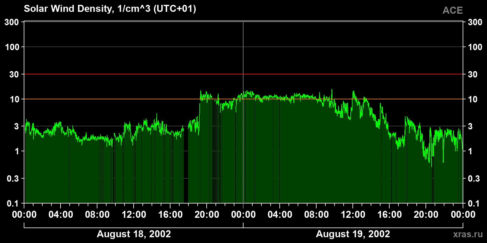 Solar wind density