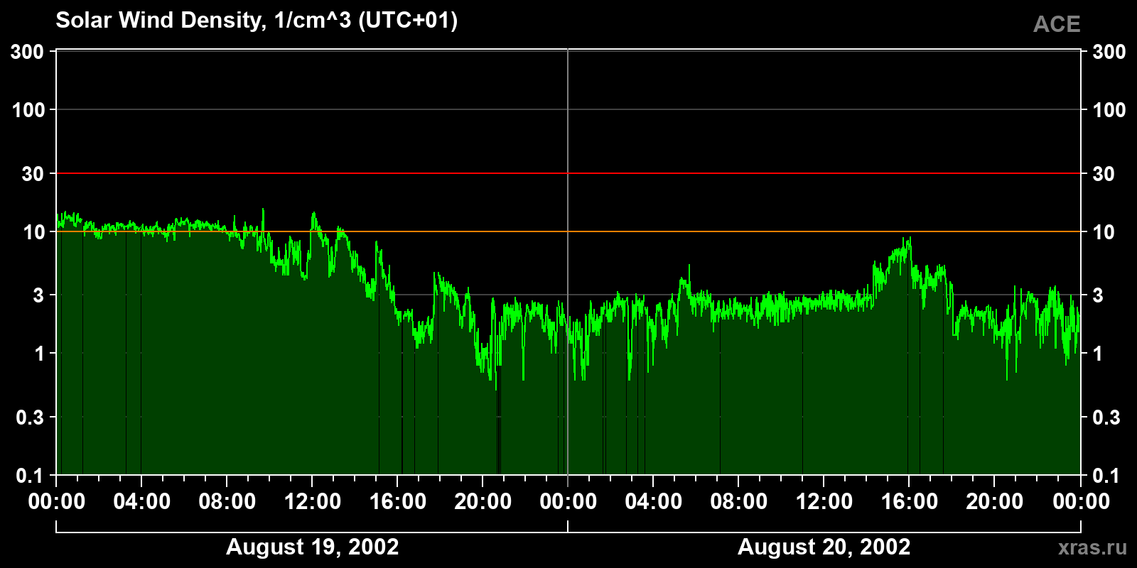 Solar wind density