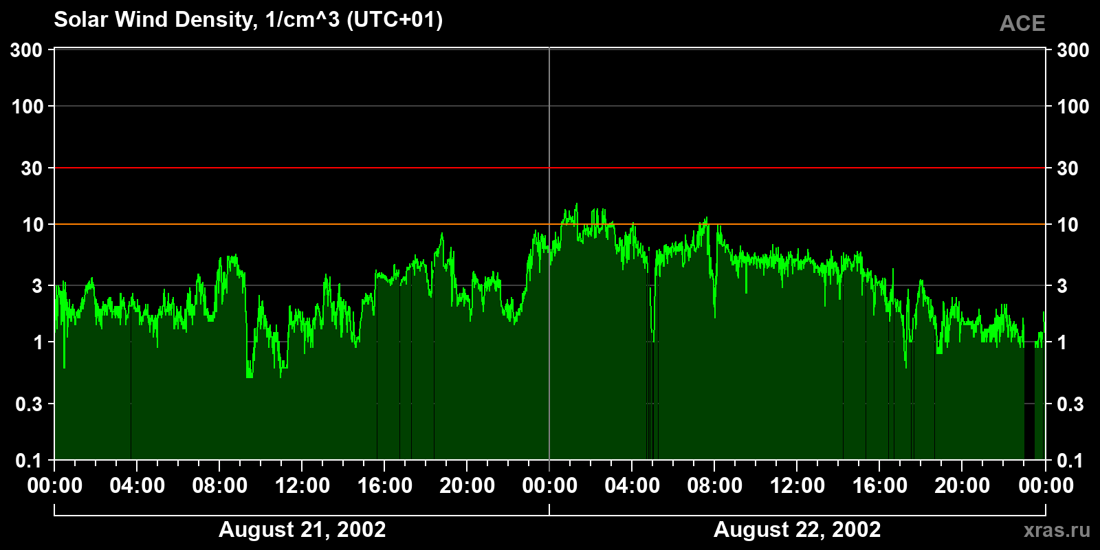 Solar wind density