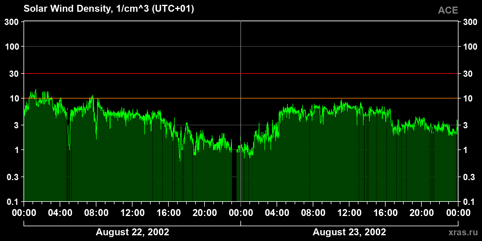 Solar wind density