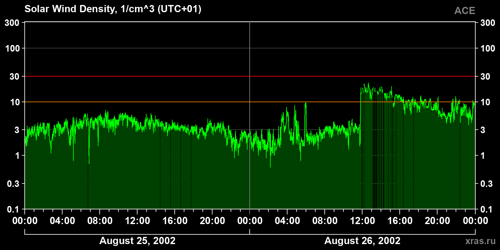 Solar wind density