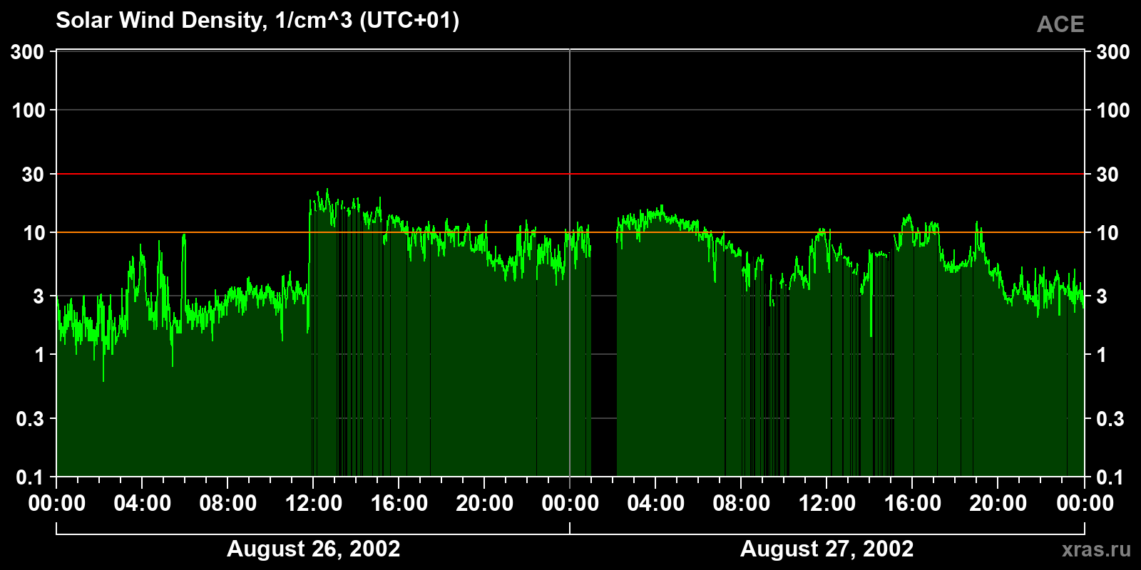 Solar wind density