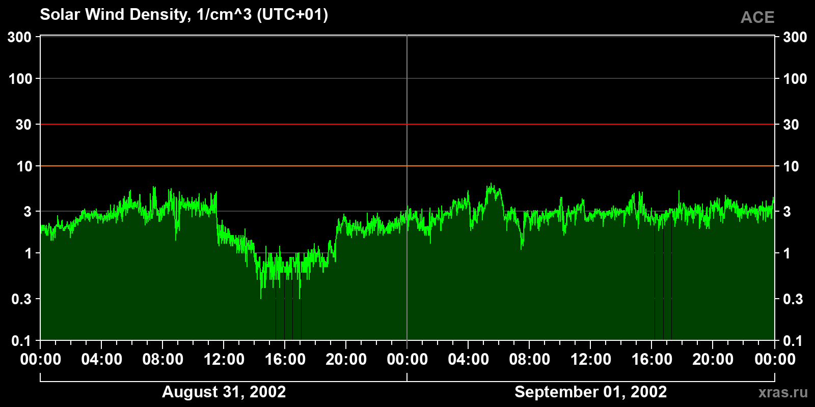 Solar wind density