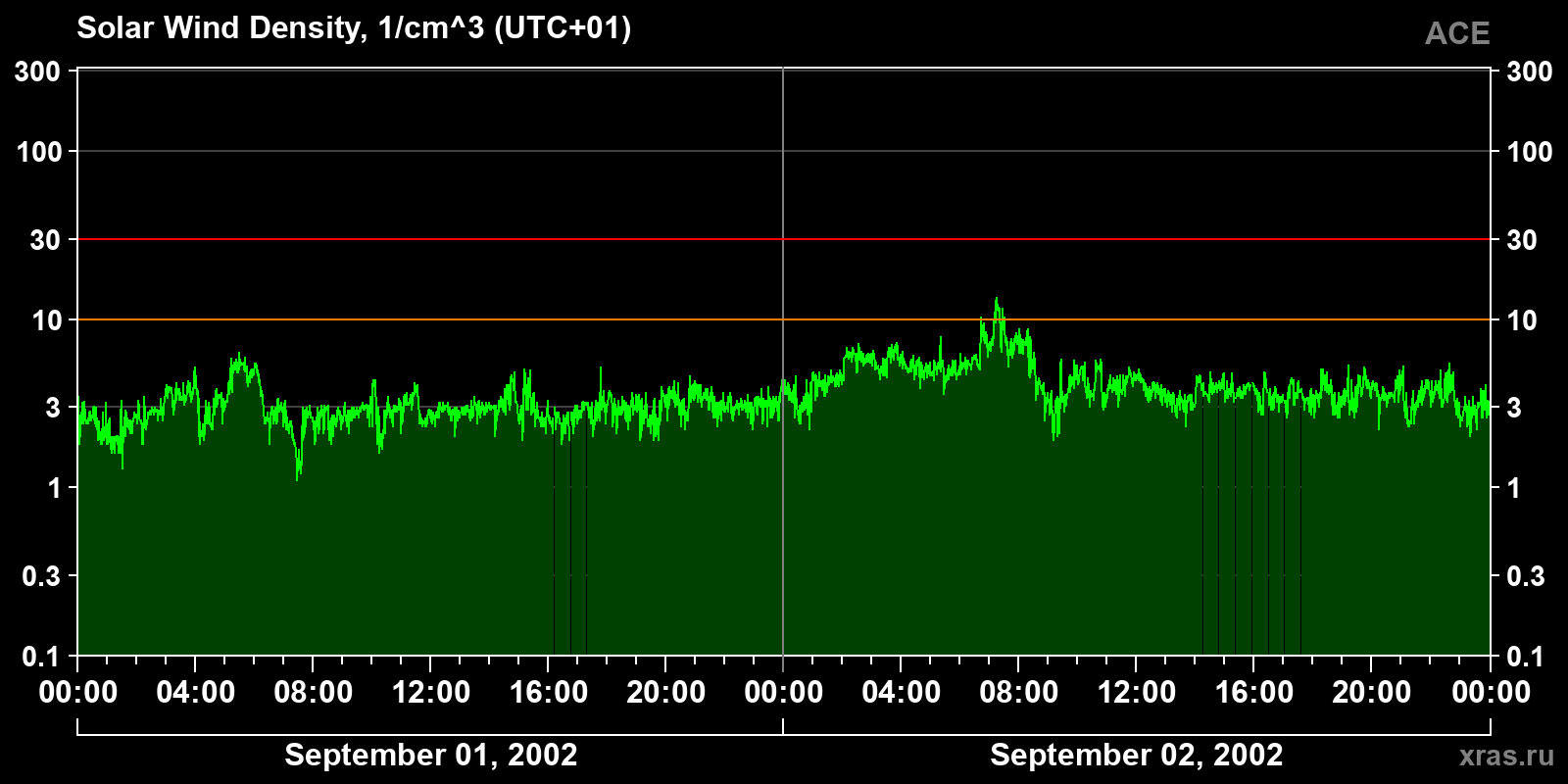 Solar wind density