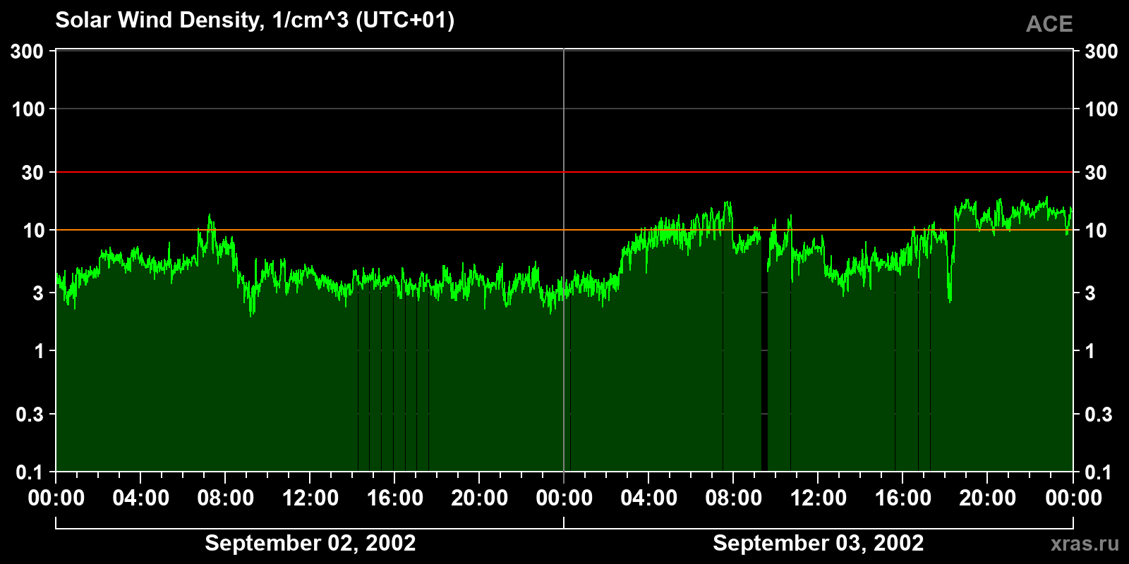 Solar wind density